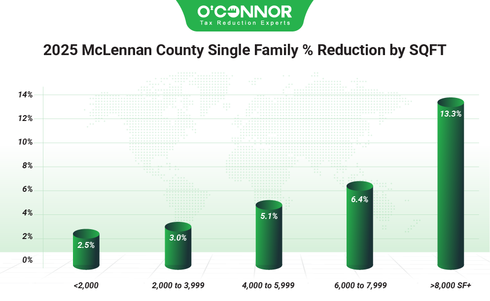 McLennan County Single Family 2025 Assessment Reduction by Living Area