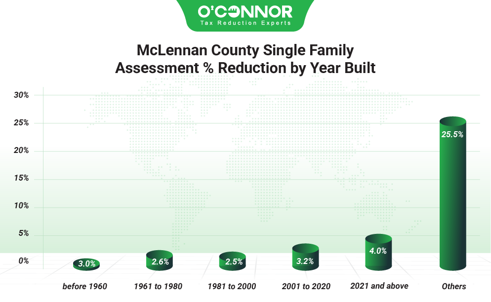 McLennan County Single Family Assessment % Reduction by Year Built