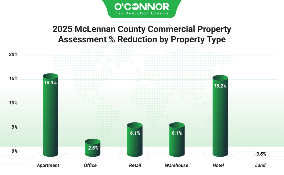 McLennan County Commercial Property 2025 Assessment % Reduction by Property Type