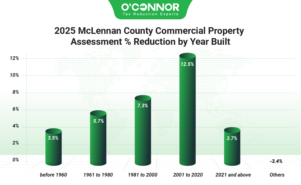 McLennan County Commercial Property 2025 Assessment % Reduction by Year Built