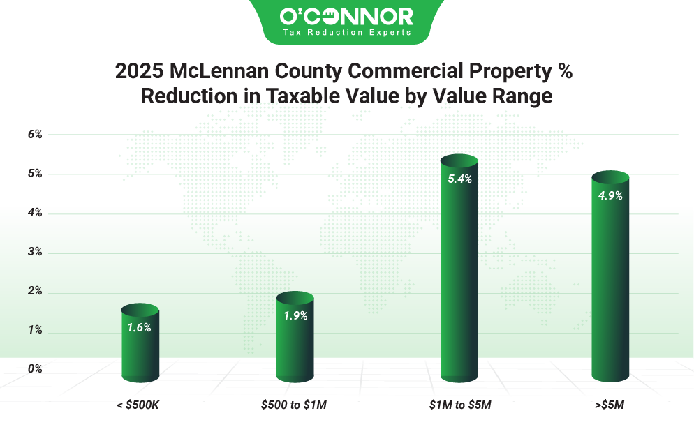 McLennan County Commercial Property 2025 % Reduction in Taxable Value by Value Range