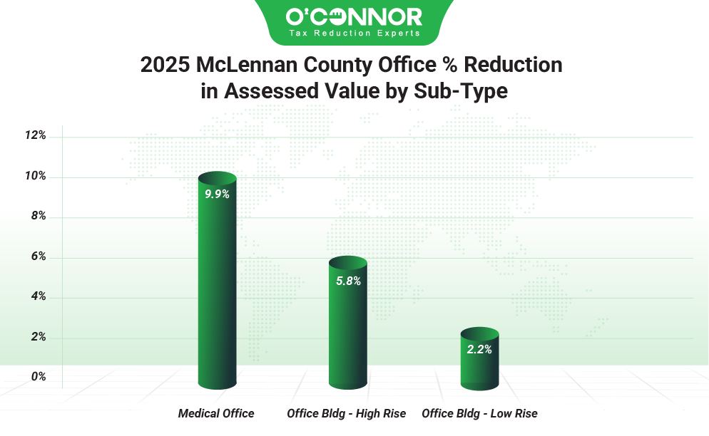 McLennan County 2025 Office % Reduction in Assessed Value by Sub-Type
