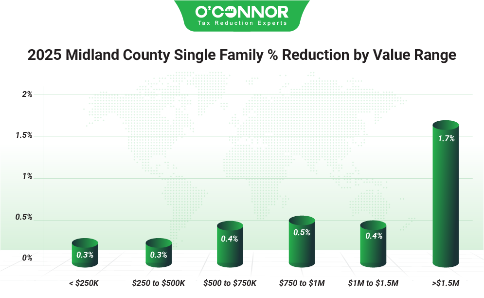 Midland County Single Family 2025 % Reduction by value range