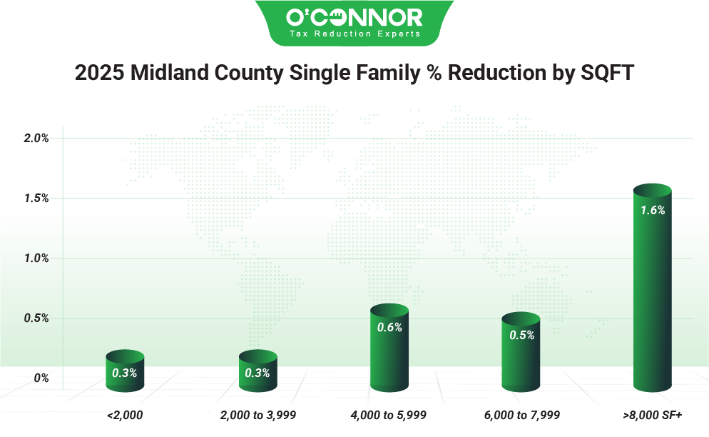 Midland County Single Family 2025 Assessment Reduction by Living Area