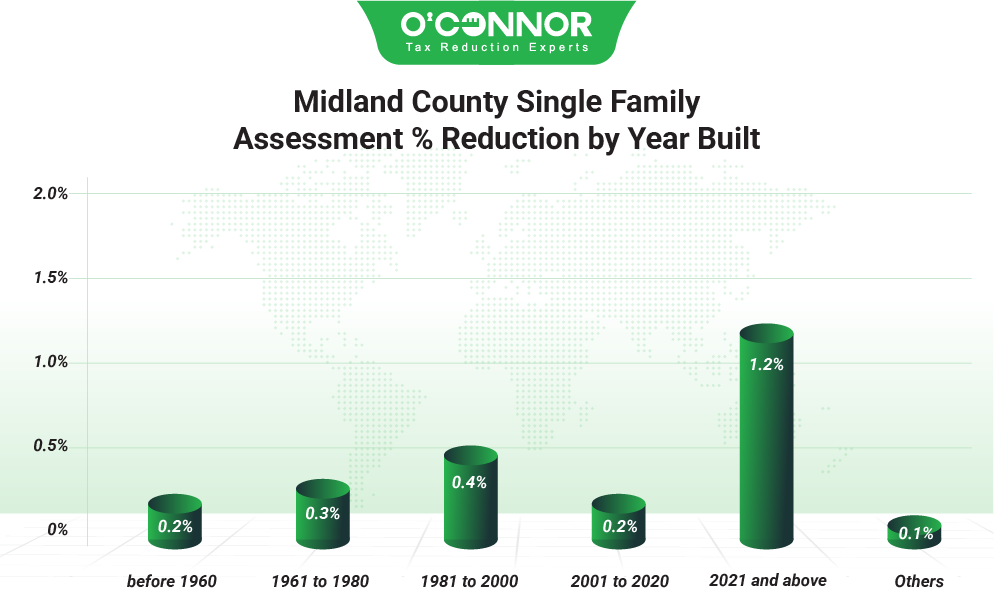 Midland County Single Family Assessment % Reduction by Year Built