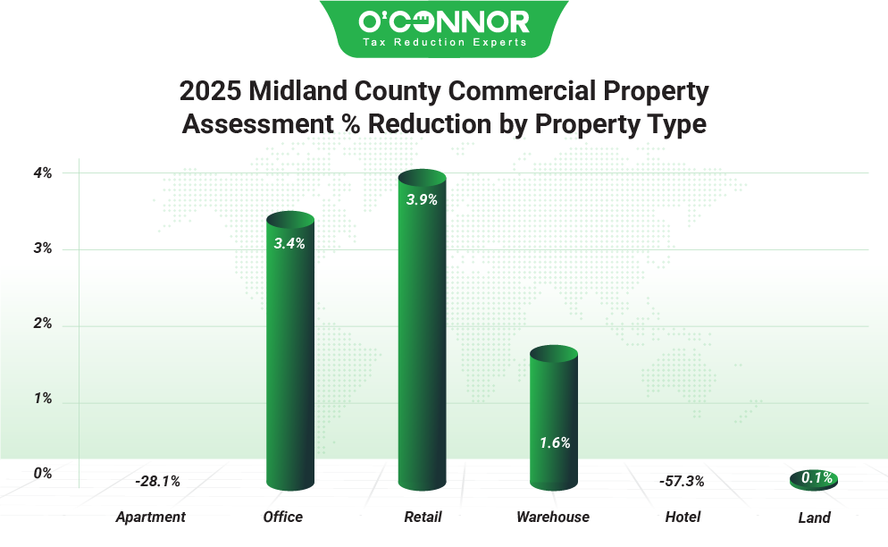 Midland County Commercial Property 2025 Assessment % Reduction by Property Type