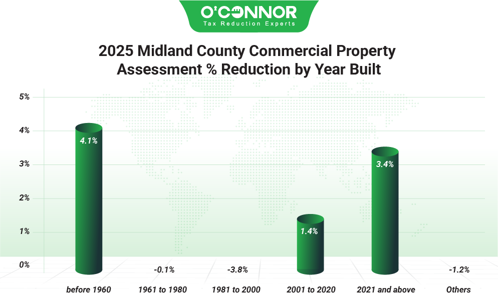 Midland County Commercial Property 2025 Assessment % Reduction by Year Built