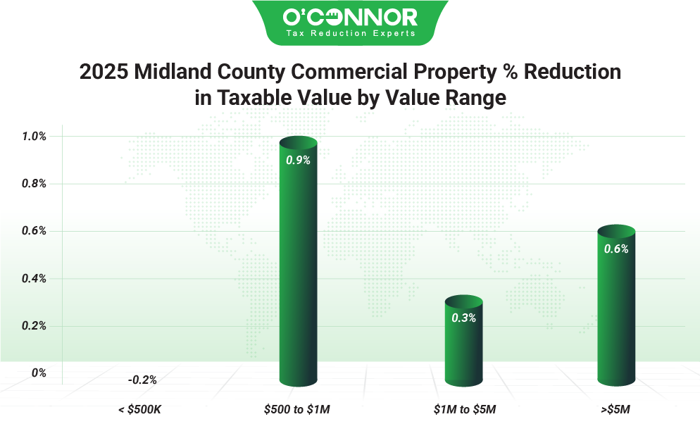 Midland County Commercial Property 2025 % Reduction in Taxable Value by Value Range