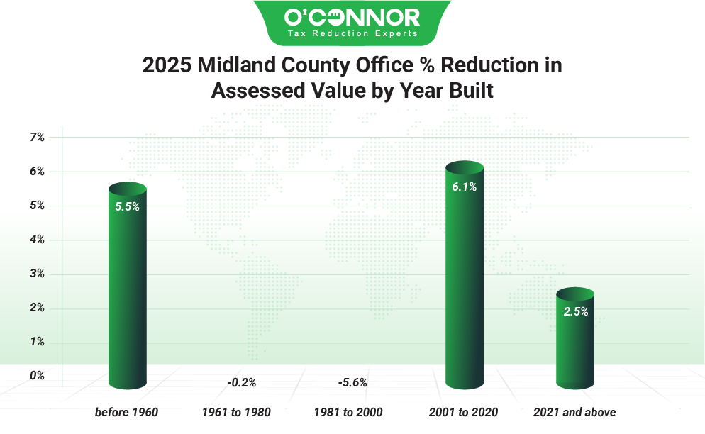 Midland County 2025 Office % Reduction in Assessed Value by Year Built