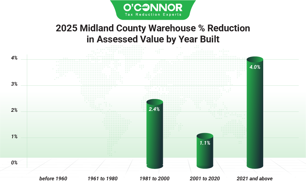Midland County 2025 Warehouse % Reduction in Assessed Value by Year Built