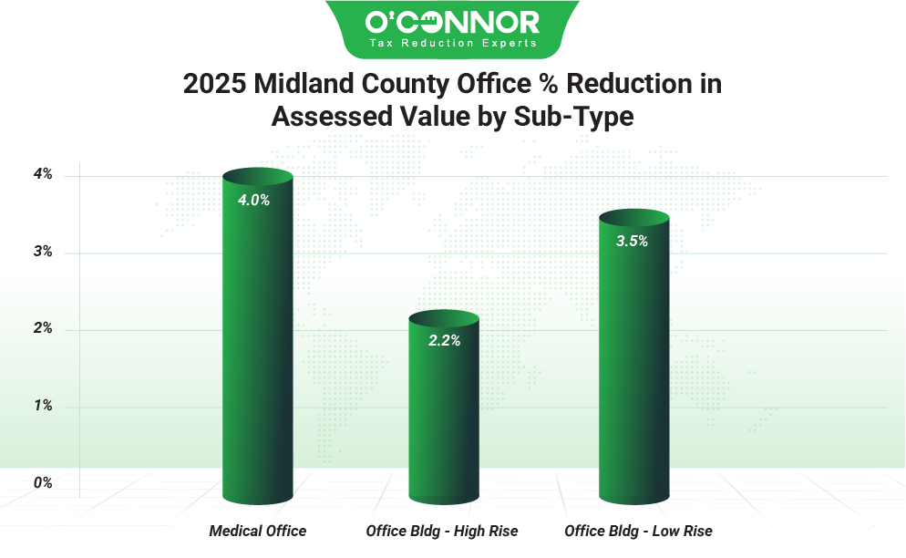 Midland County 2025 Office % Reduction in Assessed Value by Sub-Type
