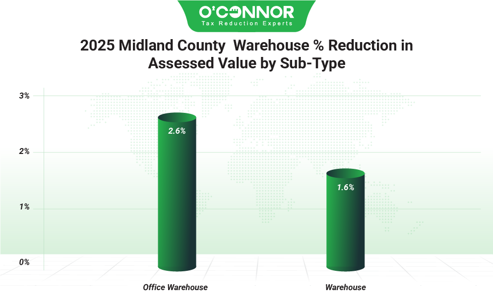 Midland County 2025 Warehouse % Reduction in Assessed Value by Sub-Type
