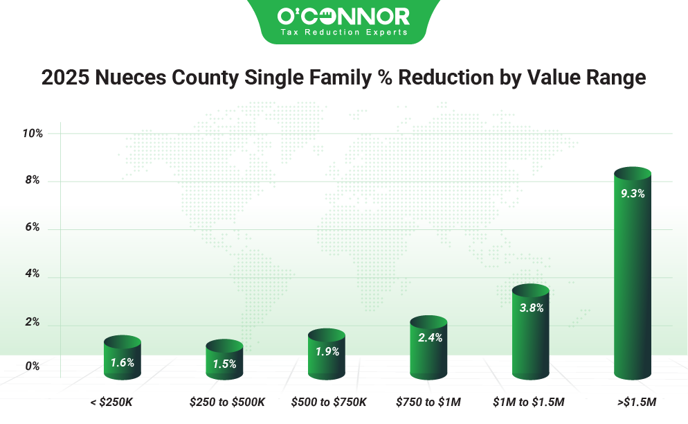 2025Nueces county single fmaily % reduction by value range