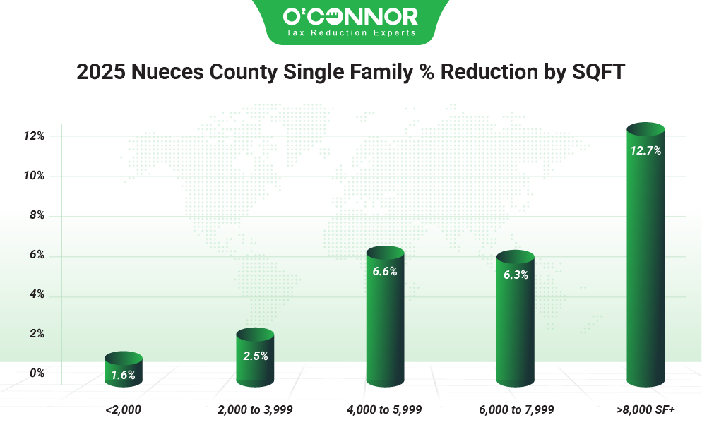 2025 Nueces county single family % reduction by SQFT