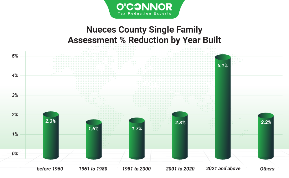 Nueces county single family assessment % reduction by year built
