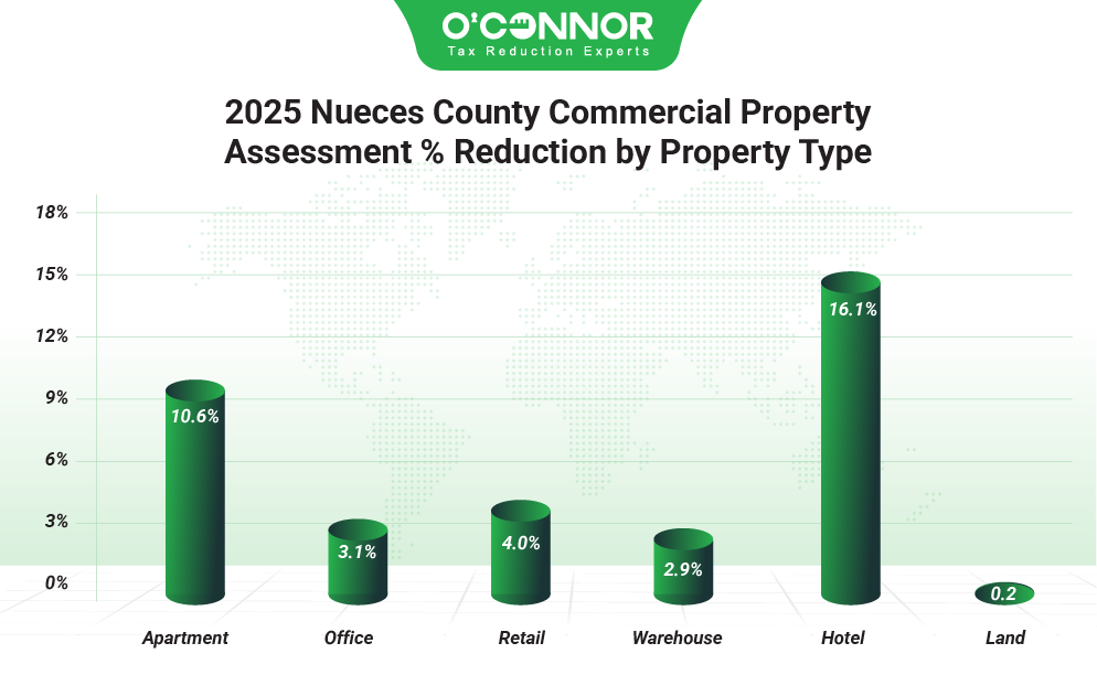 2025 Nueces county commercial property assessment % reduction by property type