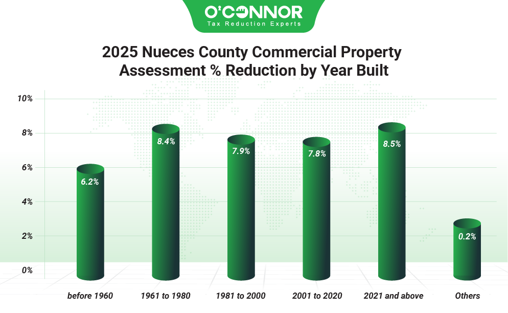 2025 Nueces county commercial property assessment % reduction by yea built