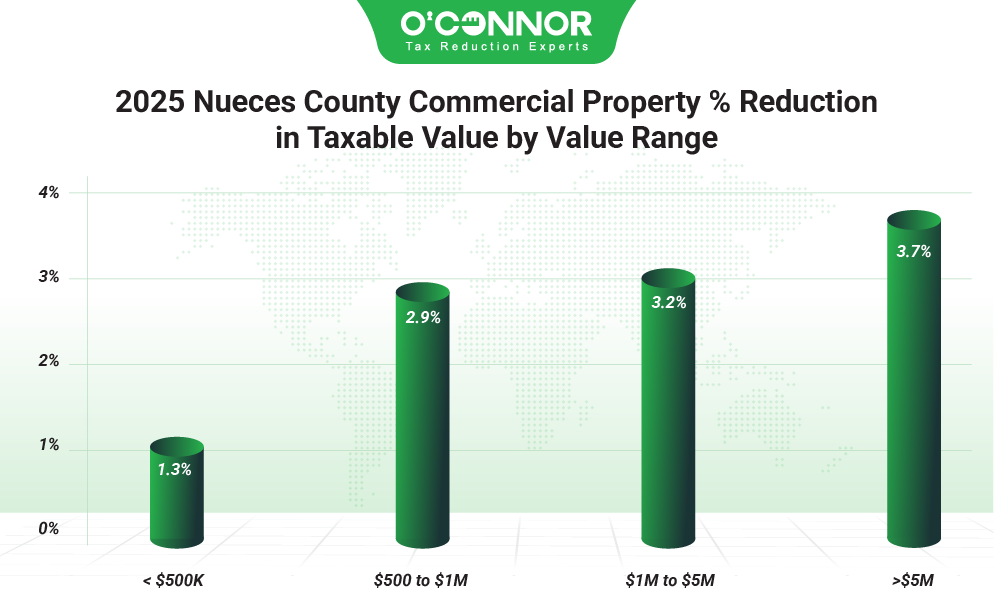 Nueces county commercial property % reduction in taxable value range