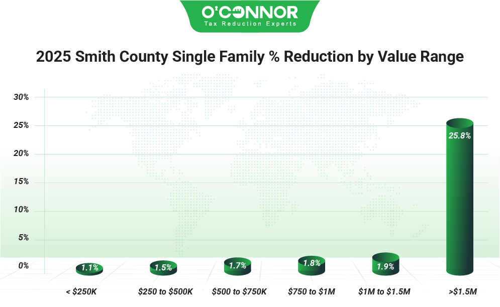 Smith county single family % reduction by value range