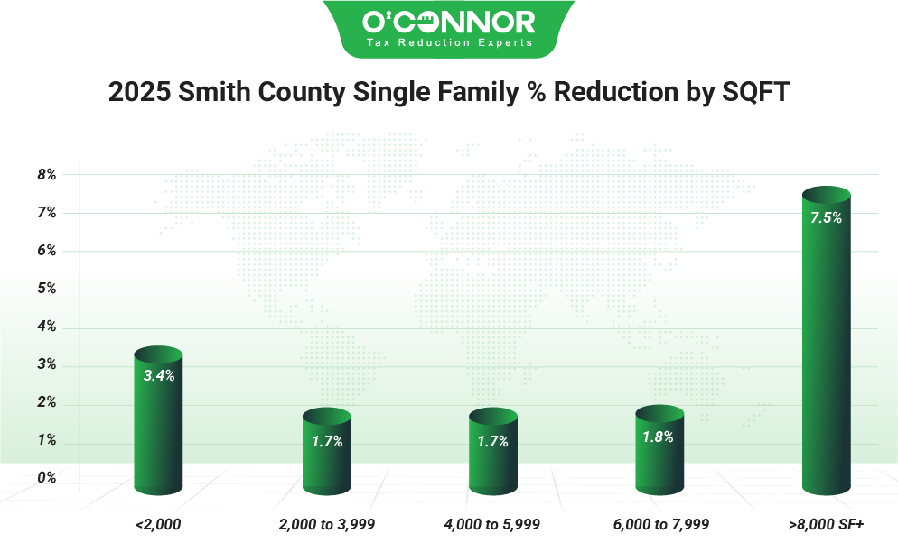 2025 Smith county single family % reduction by SQFT