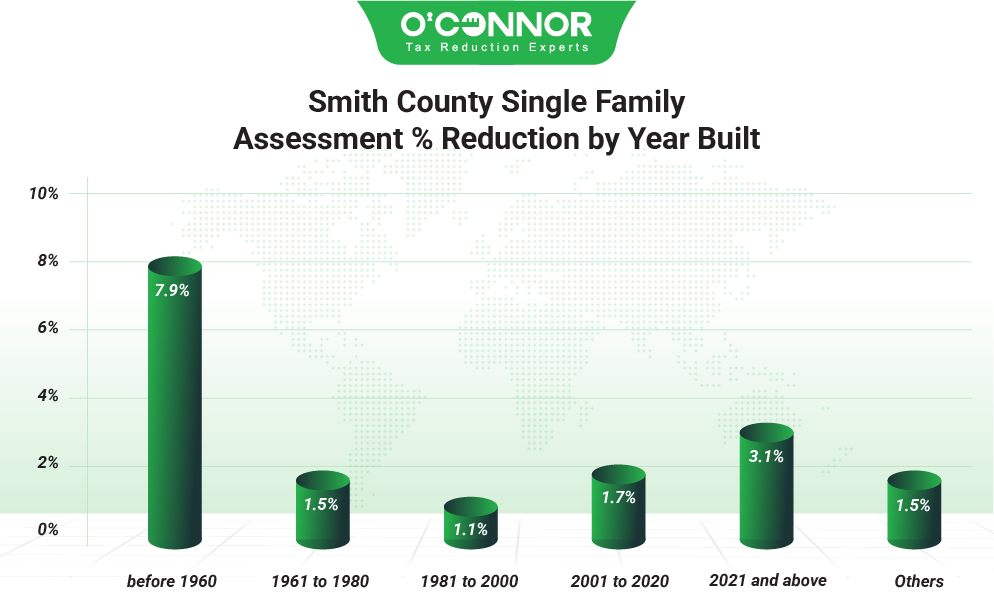Smith county single family assessment % reduction by year built