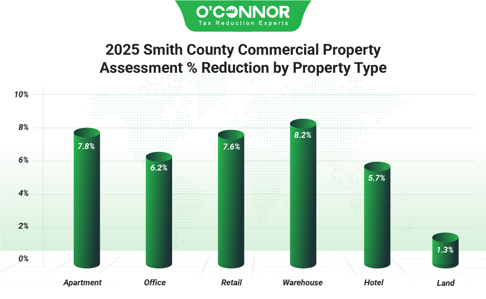 2025 Smith county commercial property assessment % reduction by property type