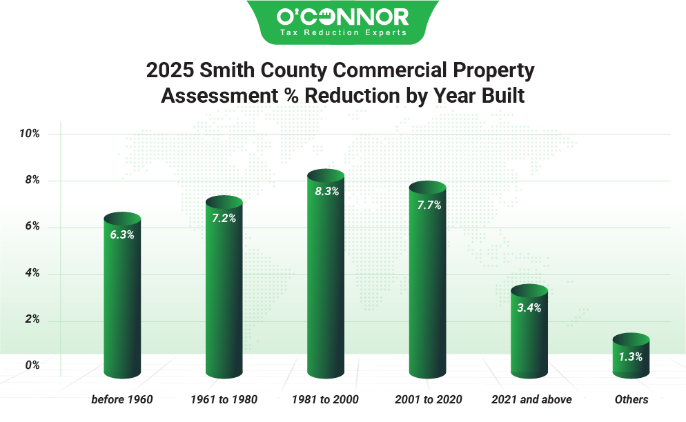 2025 Smith county commercial property assessment % reduction by year built