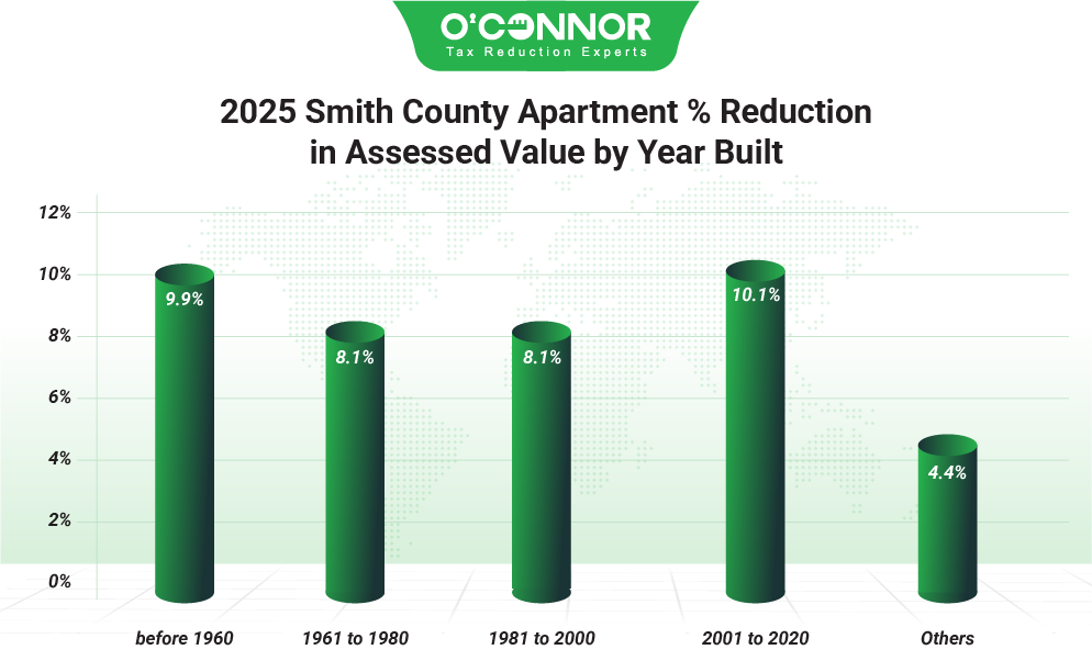 2025 Smith county apartment % reduction in assessed value by year built