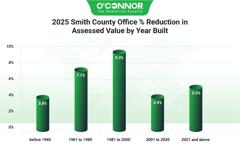 2025 Smith county office % reduction in assessed value by year built