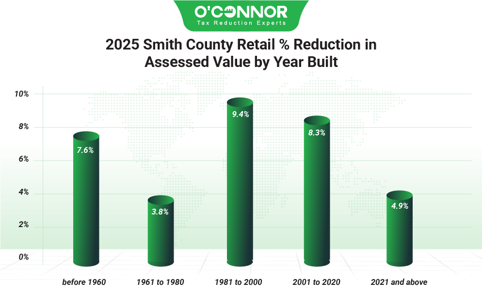 2025 Smith county retail % reduction in assessed value by year built