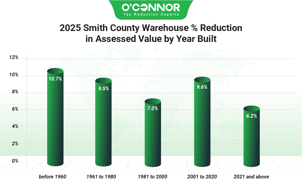 2025 Smith county warehouse % reduction in assessed value by year built