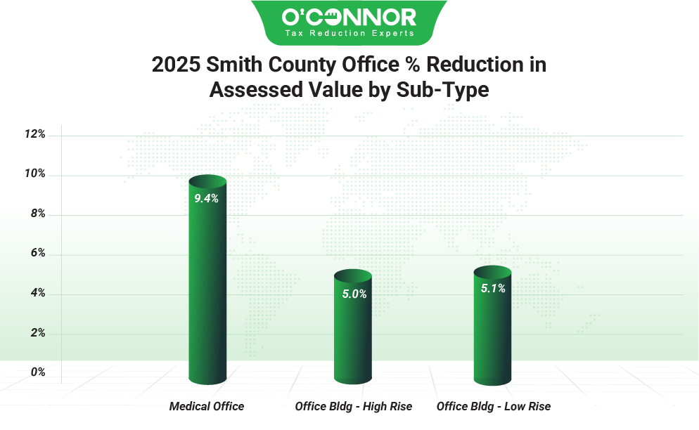 2025 Smith county office % reduction in assessed value by sub-type