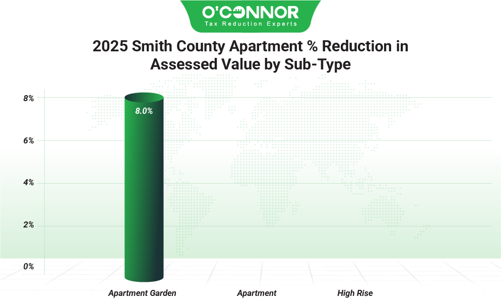 2025 Smith county apartment % reduction in assessed value by sub-type