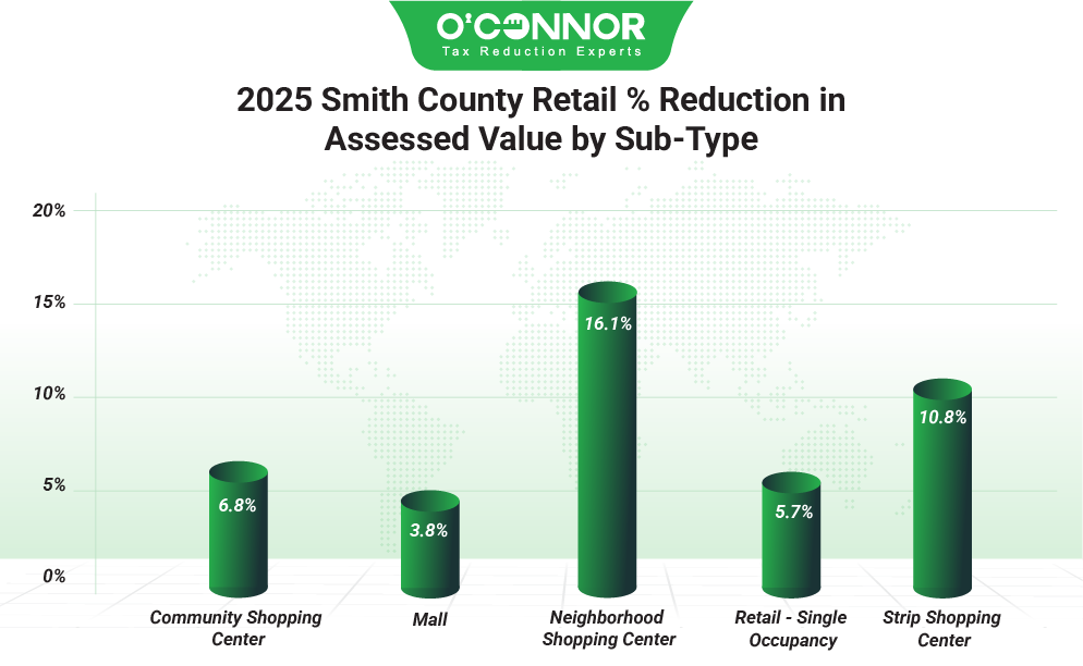 2025 Smith county retail % reduction in assessed value by sub-type