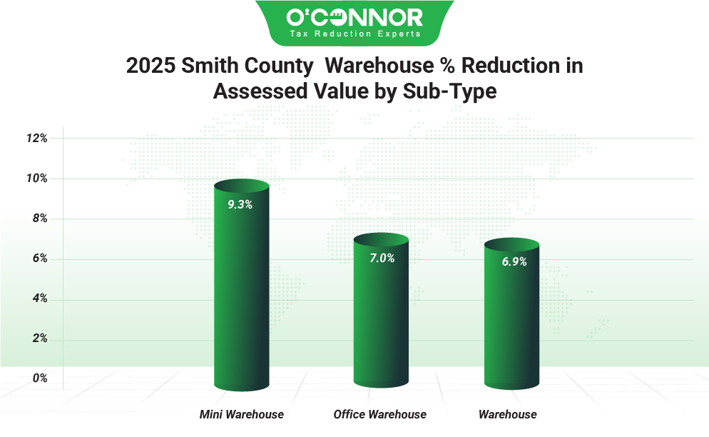 2025 Smith county warehouse % reduction in assessed value by sub-type