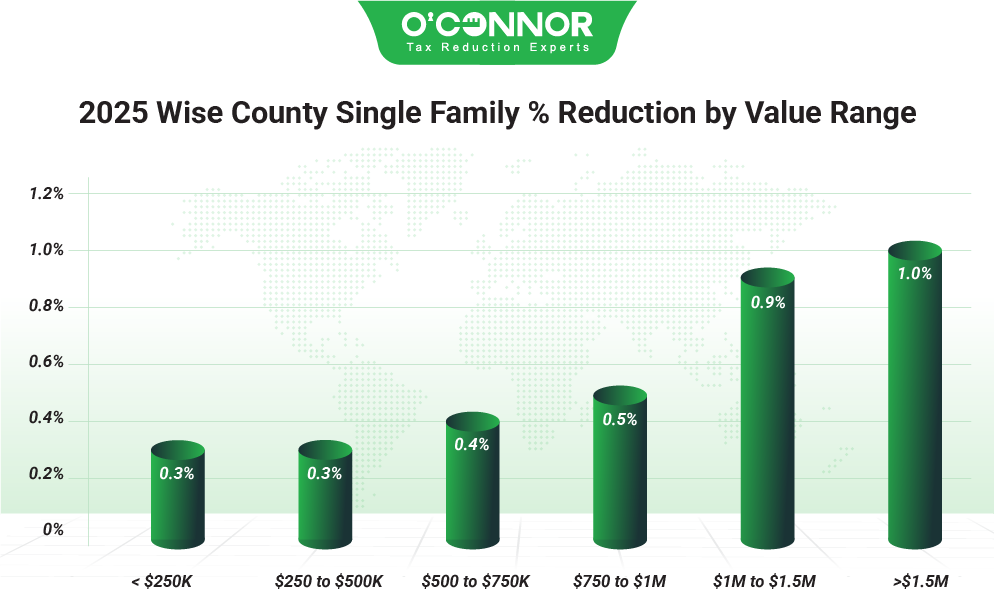 Wise County Single Family 2025 % Reduction by value range