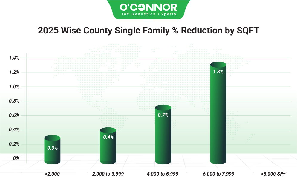 Wise County Single Family 2025 % Reduction by SQFT