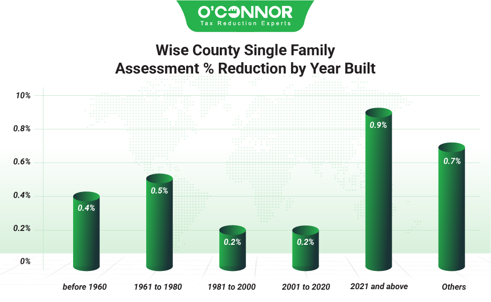 Wise County Single Family 2025 % Reduction by Year Built