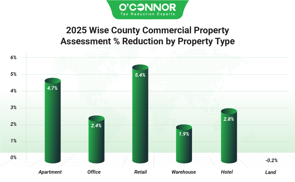 Wise County Commercial Family 2025 % Reduction value by Property type