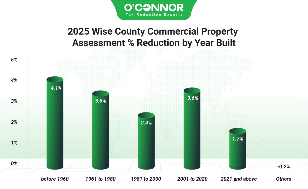 Wise County Commercial Family 2025 % Reduction value by Year built