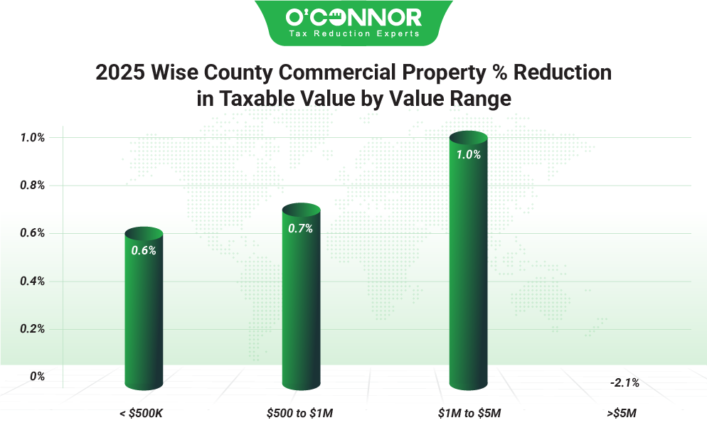 Wise County Commercial Family 2025 % Reduction in taxable value by value range