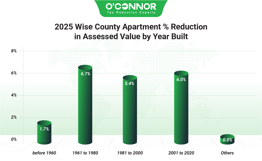 Wise County Apartments 2025 % Reduction in Assessed value by Year built