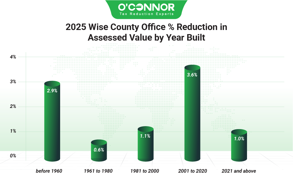 Wise County Office 2025 % Reduction in Assessed value by Year built