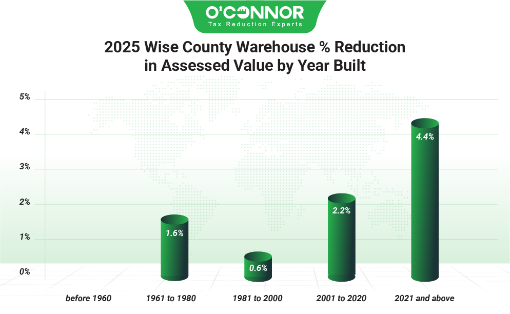 Wise County Warehouse 2025 % Reduction in Assessed value by Year built