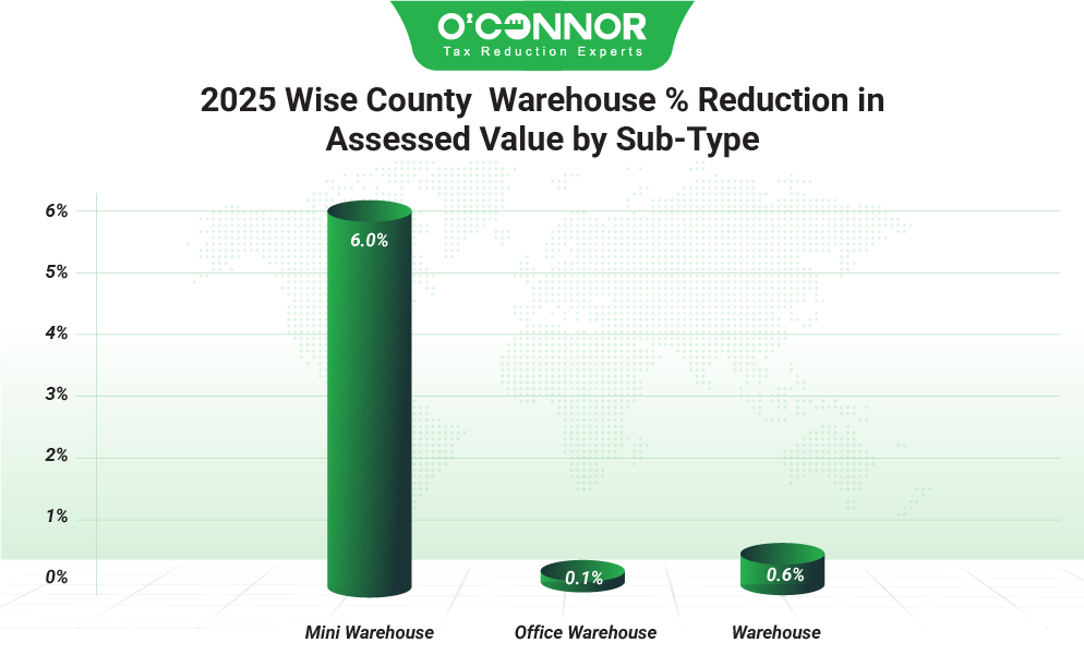 Wise County Warehouse 2025 % Reduction in Assessed value by Sub type