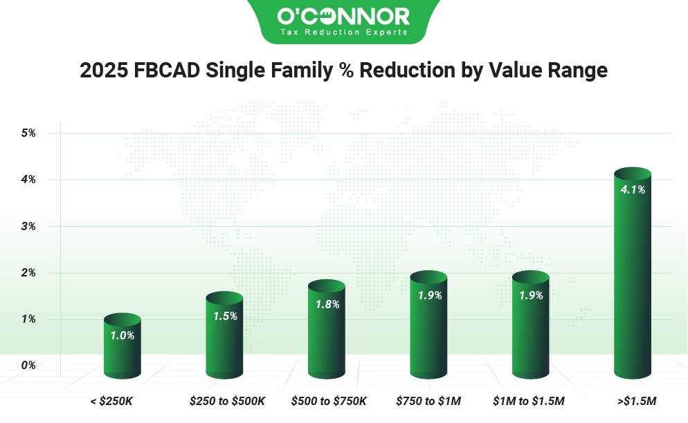 FBCAD County Single Family 2025 % Reduction by value range
