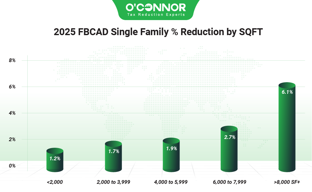 2025 FBCAD Single family % reduction by SQFT