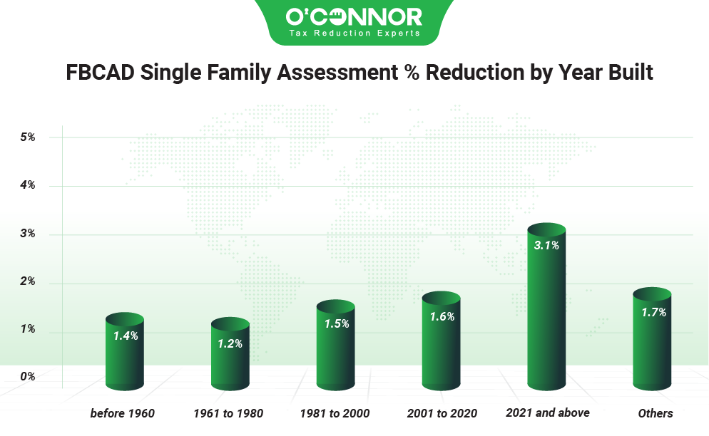 2025 Single family assessment % reduction by year built