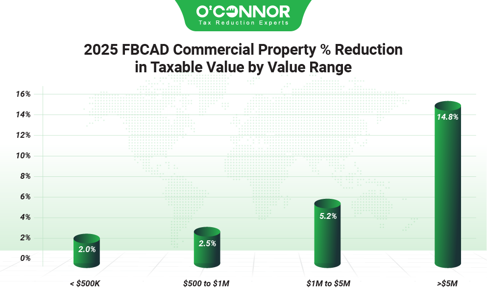 2025 FBCAD Commercial Property % reduction in taxable value by value range