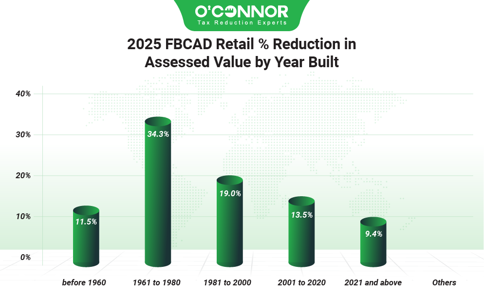 2025 FBCAD retail % reduction in assessed value by year built